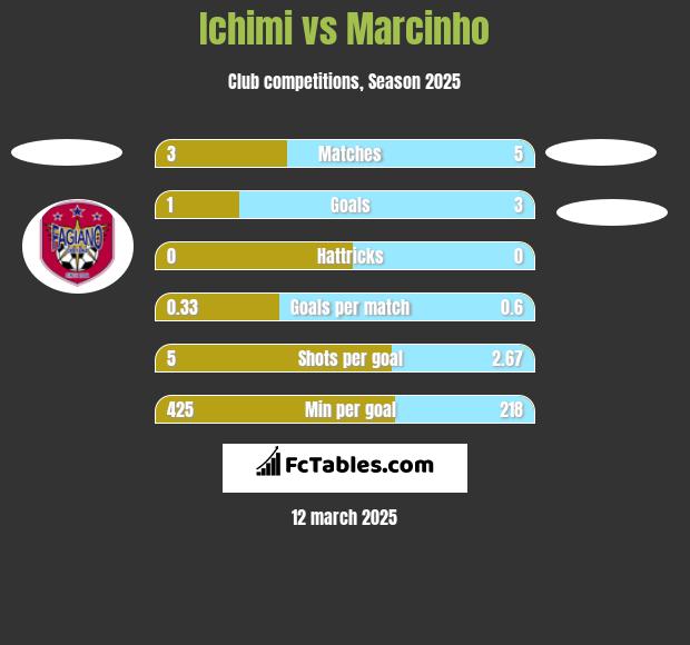 Ichimi vs Marcinho h2h player stats