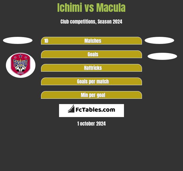 Ichimi vs Macula h2h player stats