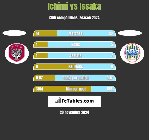 Ichimi vs Issaka h2h player stats