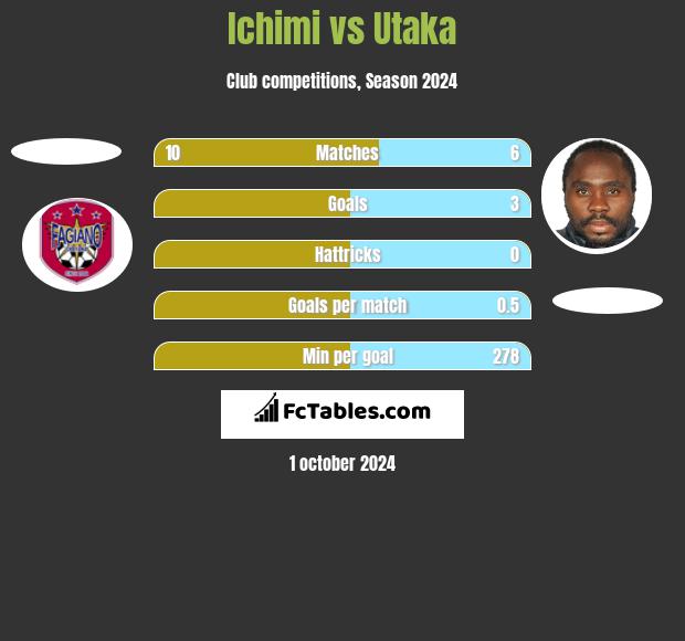 Ichimi vs Utaka h2h player stats