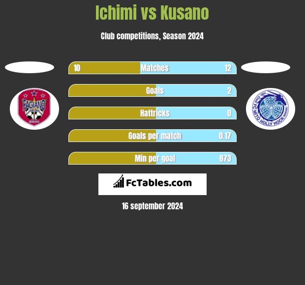 Ichimi vs Kusano h2h player stats