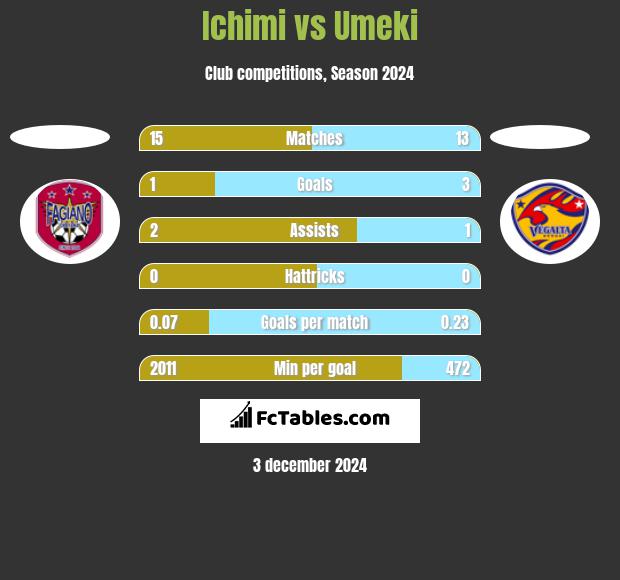 Ichimi vs Umeki h2h player stats