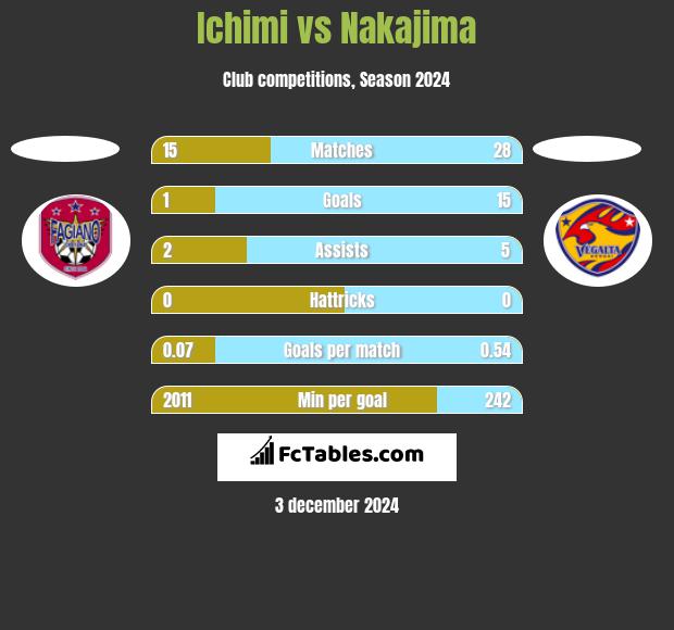 Ichimi vs Nakajima h2h player stats