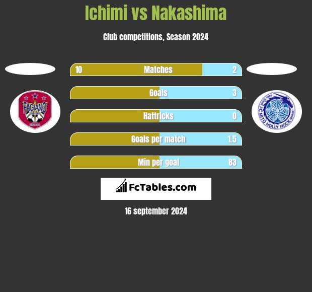 Ichimi vs Nakashima h2h player stats