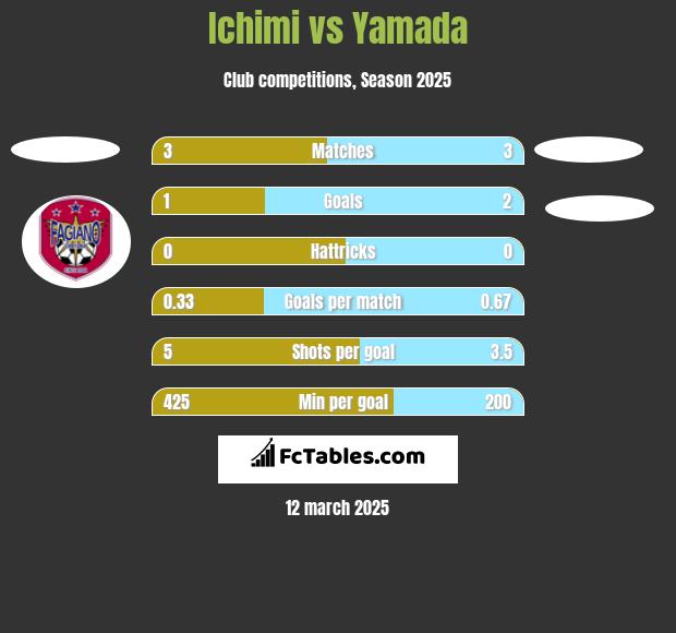 Ichimi vs Yamada h2h player stats