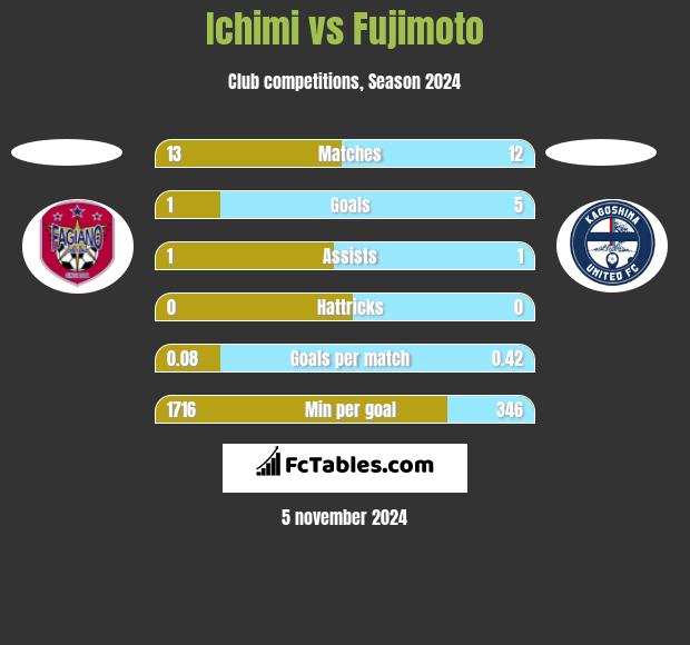 Ichimi vs Fujimoto h2h player stats