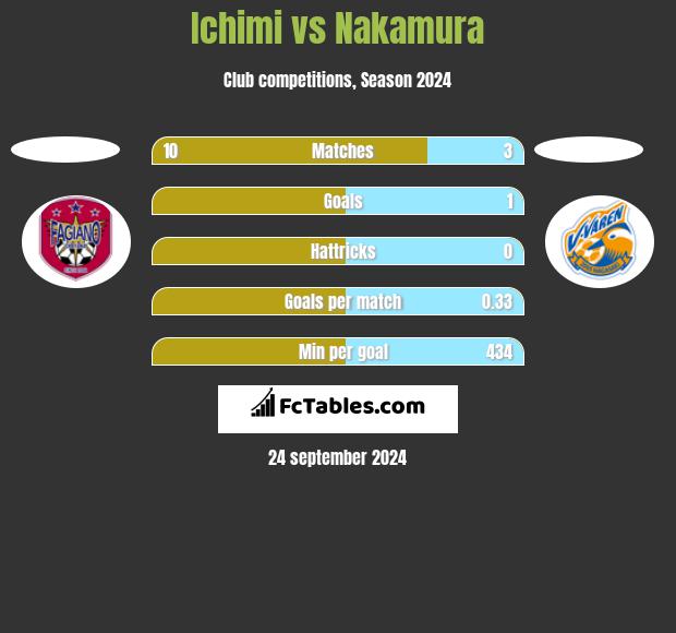 Ichimi vs Nakamura h2h player stats