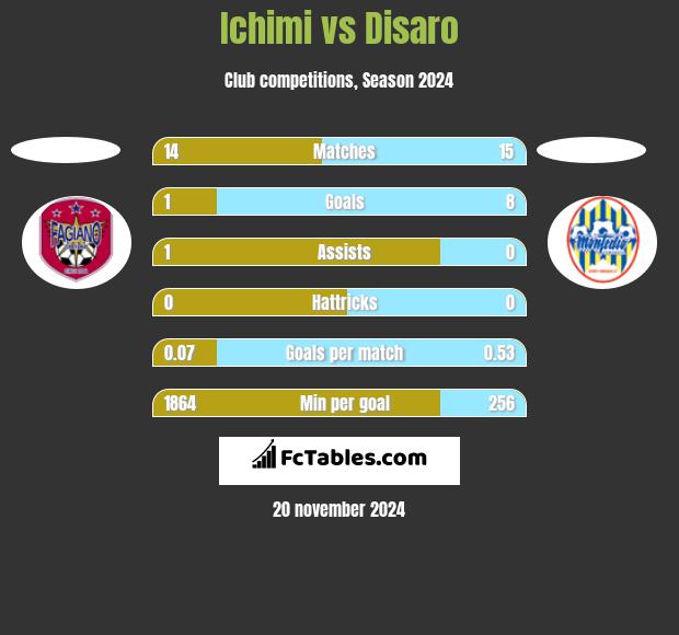 Ichimi vs Disaro h2h player stats