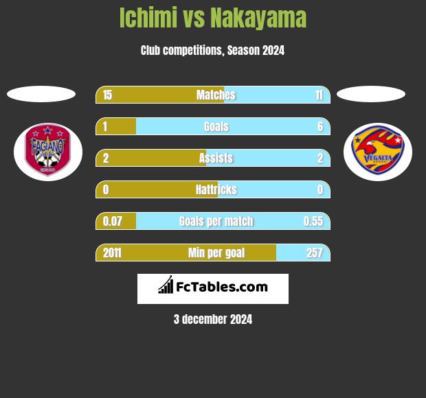 Ichimi vs Nakayama h2h player stats