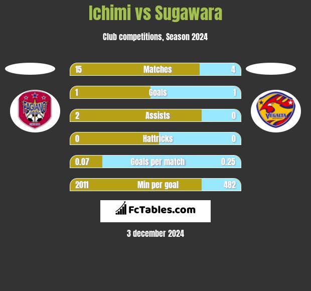 Ichimi vs Sugawara h2h player stats