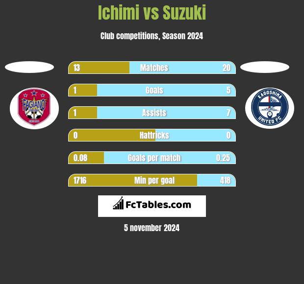 Ichimi vs Suzuki h2h player stats