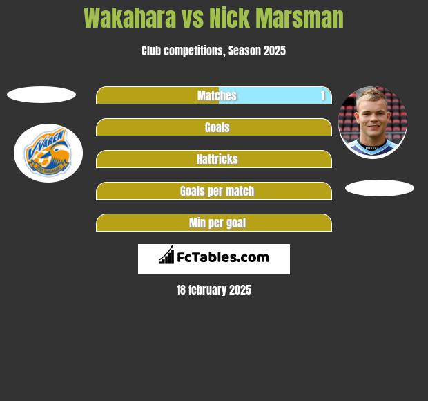 Wakahara vs Nick Marsman h2h player stats