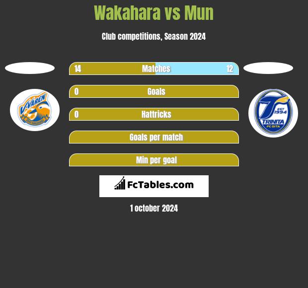 Wakahara vs Mun h2h player stats