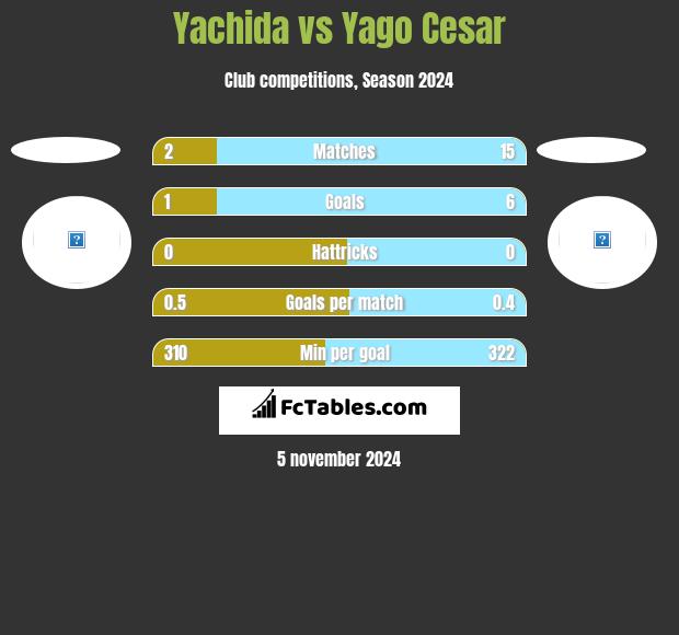 Yachida vs Yago Cesar h2h player stats