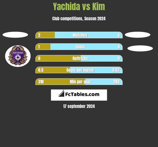 Yachida vs Kim h2h player stats