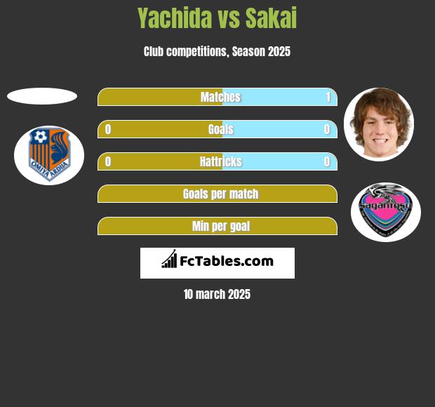 Yachida vs Sakai h2h player stats