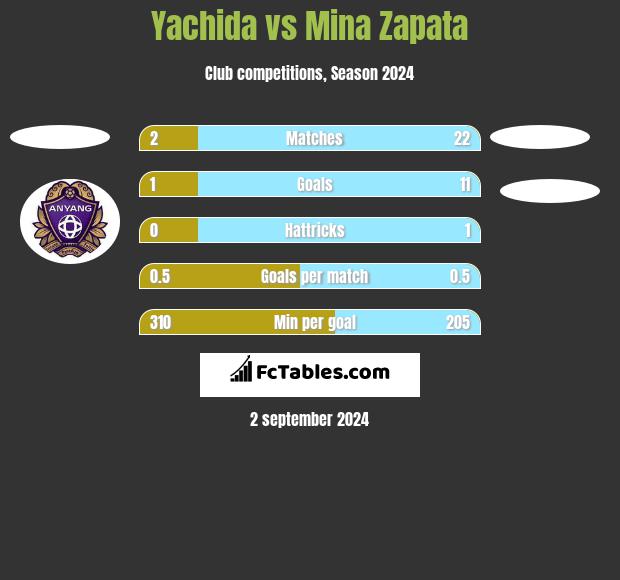 Yachida vs Mina Zapata h2h player stats