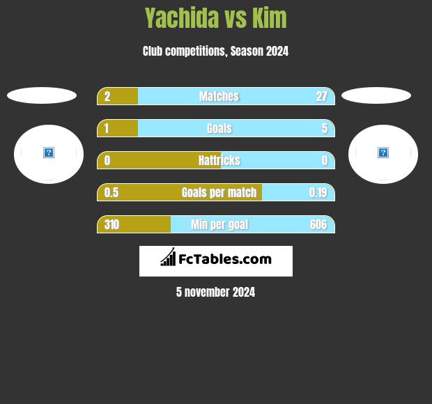 Yachida vs Kim h2h player stats