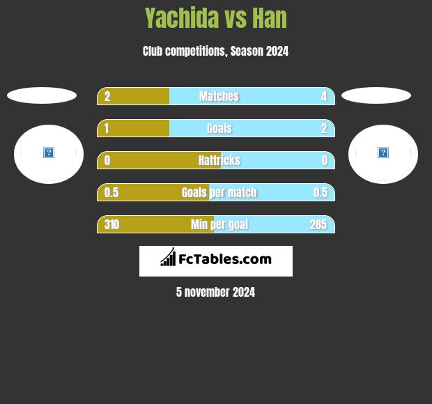 Yachida vs Han h2h player stats