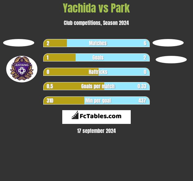 Yachida vs Park h2h player stats