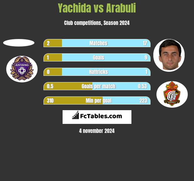 Yachida vs Arabuli h2h player stats