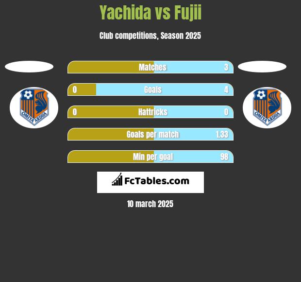 Yachida vs Fujii h2h player stats