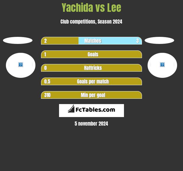 Yachida vs Lee h2h player stats