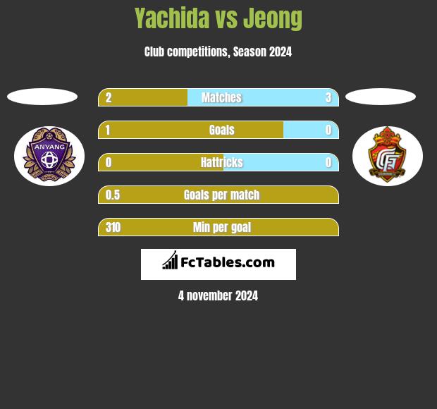 Yachida vs Jeong h2h player stats