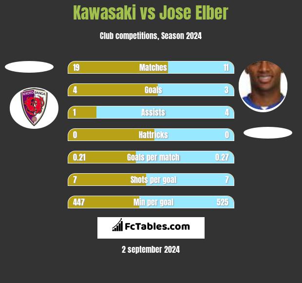 Kawasaki vs Jose Elber h2h player stats