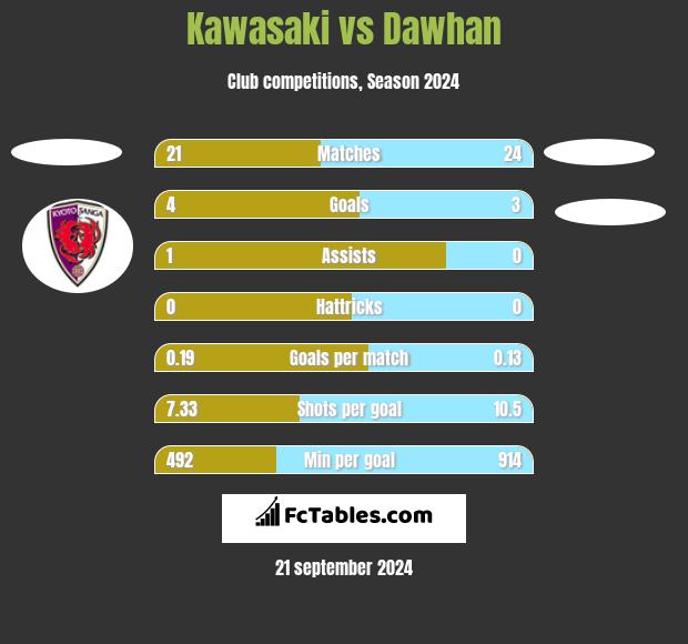 Kawasaki vs Dawhan h2h player stats