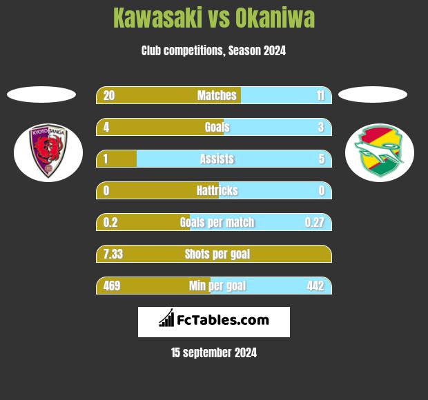 Kawasaki vs Okaniwa h2h player stats