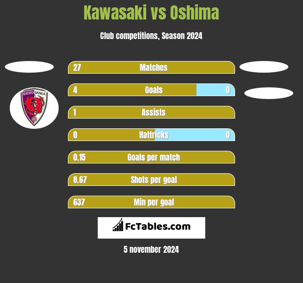 Kawasaki vs Oshima h2h player stats