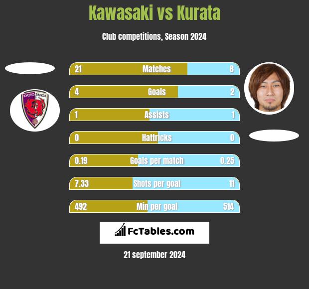 Kawasaki vs Kurata h2h player stats