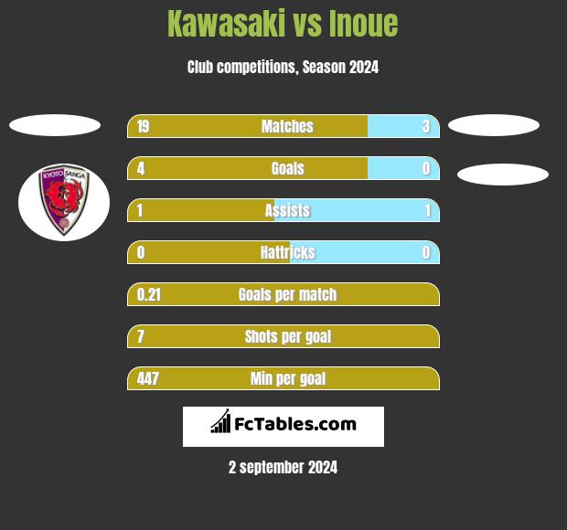 Kawasaki vs Inoue h2h player stats