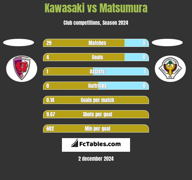 Kawasaki vs Matsumura h2h player stats