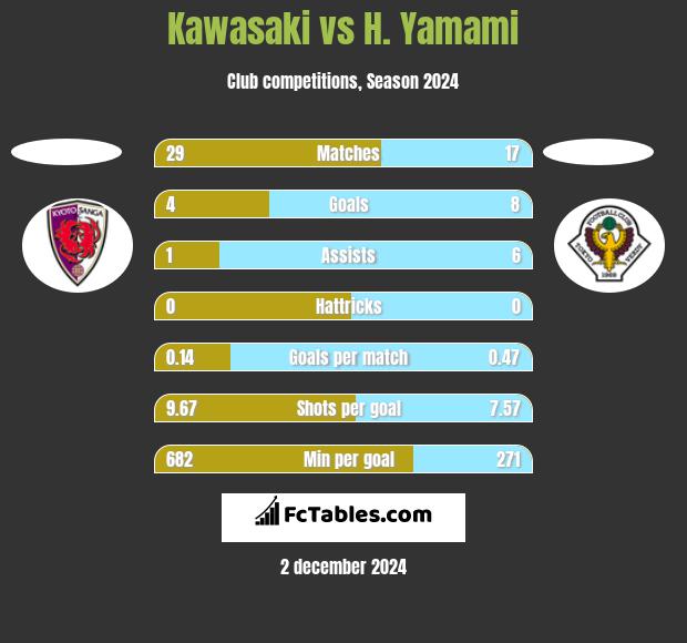 Kawasaki vs H. Yamami h2h player stats