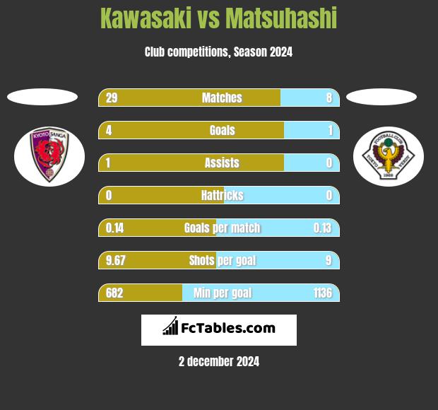 Kawasaki vs Matsuhashi h2h player stats