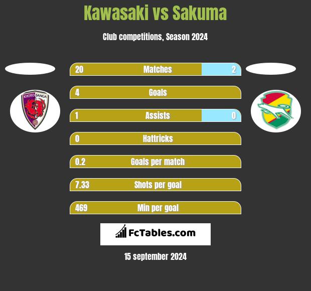 Kawasaki vs Sakuma h2h player stats