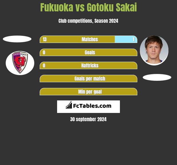 Fukuoka vs Gotoku Sakai h2h player stats