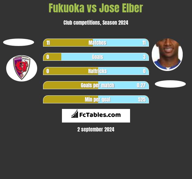 Fukuoka vs Jose Elber h2h player stats