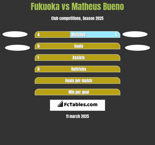 Fukuoka vs Matheus Bueno h2h player stats