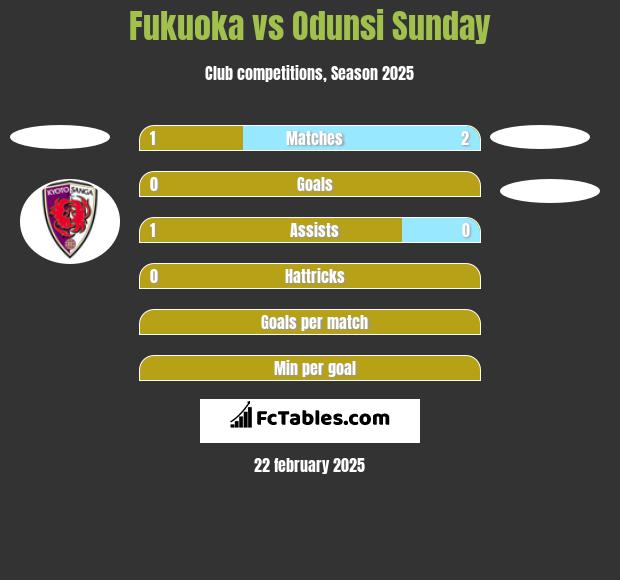 Fukuoka vs Odunsi Sunday h2h player stats