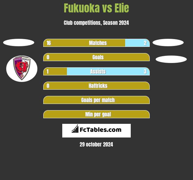 Fukuoka vs Elie h2h player stats