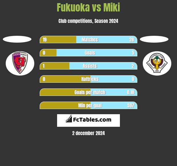 Fukuoka vs Miki h2h player stats