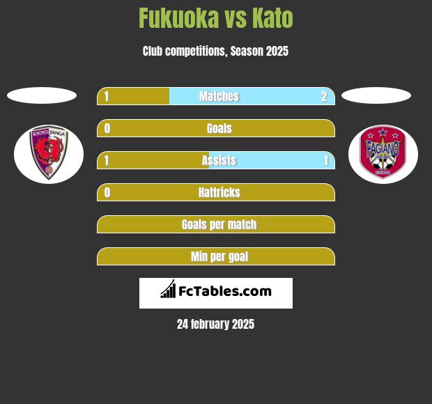 Fukuoka vs Kato h2h player stats