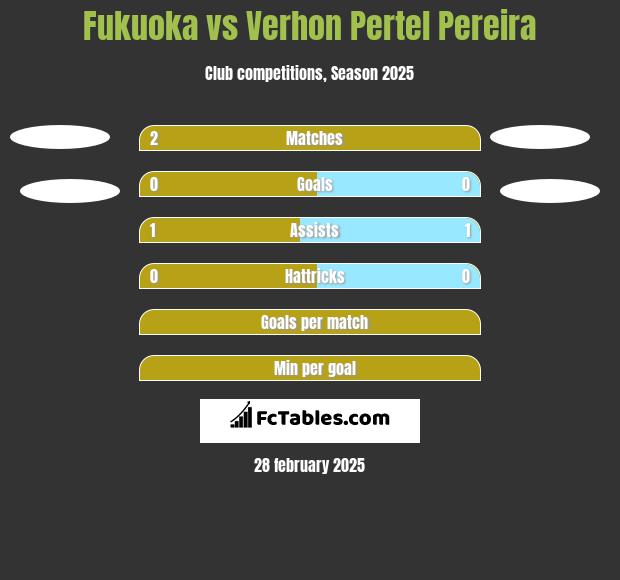 Fukuoka vs Verhon Pertel Pereira h2h player stats