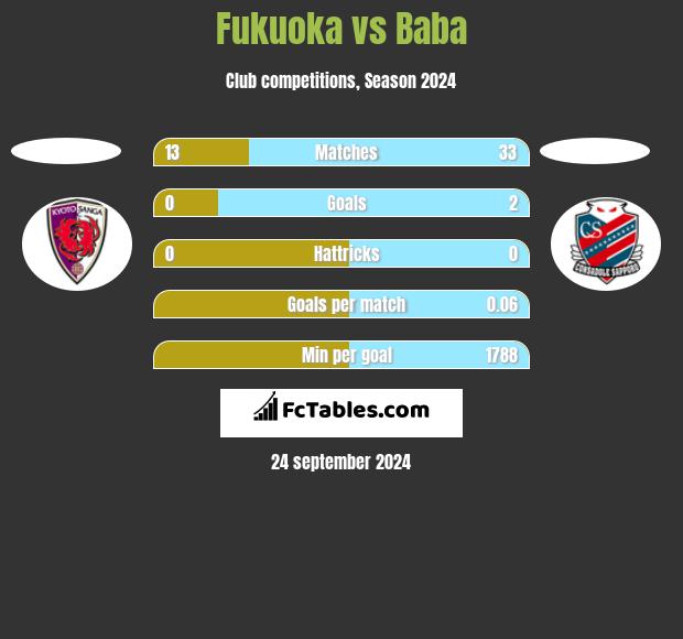 Fukuoka vs Baba h2h player stats