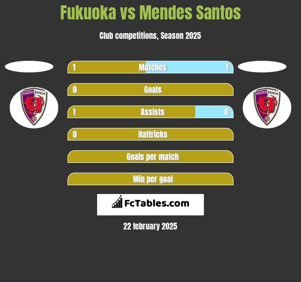 Fukuoka vs Mendes Santos h2h player stats