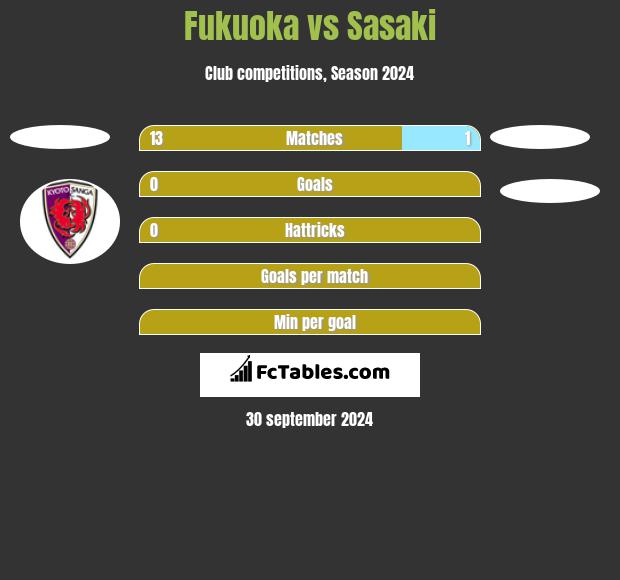 Fukuoka vs Sasaki h2h player stats