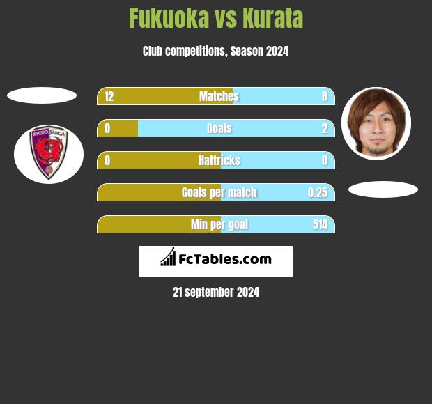 Fukuoka vs Kurata h2h player stats